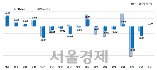 시도별 아파트 매매가격지수 변동률. / 자료=한국감정원
