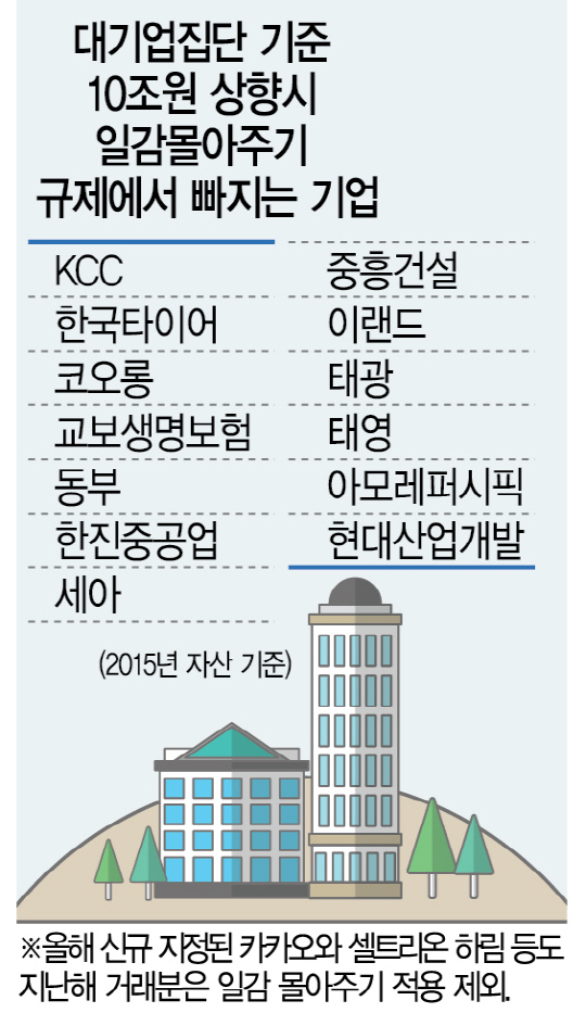 <대기업서 빠져도 '일감 몰아주기 규제'는 유지> '총수일가 부당이익 막아야' vs '규제 풀려면 다 풀어야'