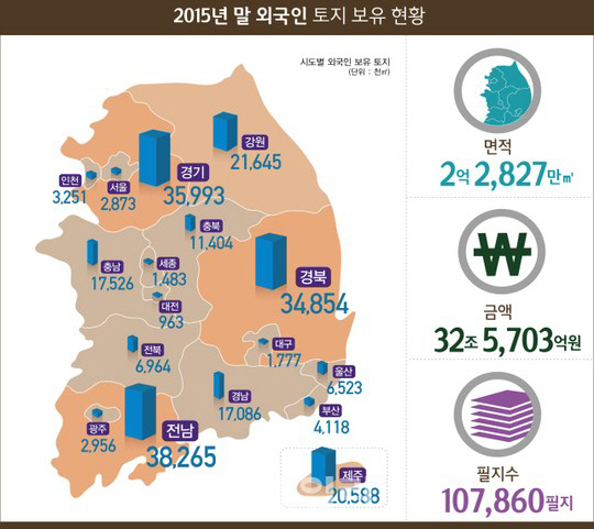 韓 외국인 보유토지, 2억 2827만㎡ ‘32조 7503억 원’
