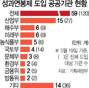 2115A03 성과연봉제 도입 공공기관 현황