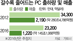 2115A01 갈수록 줄어드는 PC 출하량 및 매출