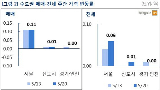 11주째 상승 중인 서울 아파트 값, 과천도 상승폭도 커져