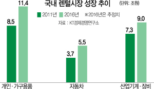 2115A16 국내 렌탈시장 성장 추이