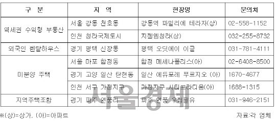 저금리, 전세난 수혜 전국 분양중인 주요 단지현황. / 자료=부동산일번가