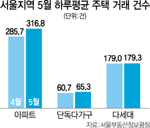 2315A29 서울지역 5월 하루평균 주택 거래 건수