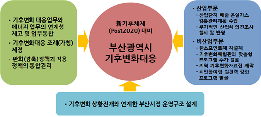 부산발전연구원은 23일 정책포커스 ‘신(新)기후체제(Post2020) 대비 부산시 기후변화대응 정책방향’ 보고서를 내고 2020년 이후의 온실가스 현안에 대한 신기후체제에 대비해 정부정책과 연계한 부산시 기후변화대응 정책방향 설정이 필요한 시점이라고 밝혔다./제공=부산발전연구원