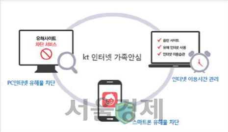 KT가 청소년을 대상으로 유해물을 차단하고, 이용 시간을 원격으로 관리할 수 있는 인터넷 ‘가족안심’ 서비스를 21일 선보였다. /사진제공=KT