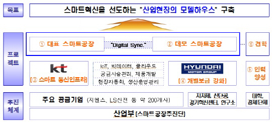 반월·시화 스마트공장 클러스터 추진체계