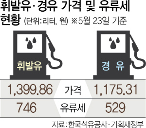 환경부 '미세먼지 주범 경유값 올리자'