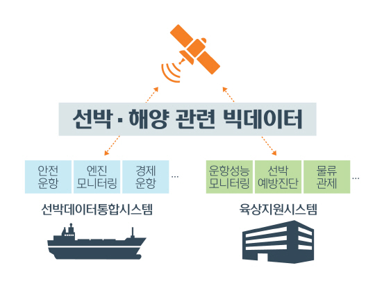 현대중공업이 액센츄어와 공동 개발한 커넥티드 스마트 선박 시스템인 ‘오션링크’의 개념도. /제공=현대중공업