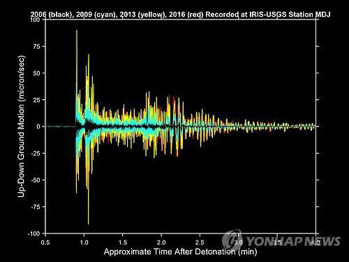 미국지진연구협의회(IRIS) 소속 앤디 프라세토가 북한이 실시한 4차례의 핵실험 때 나타난 지진 파형을 한눈에 비교해볼 수 있도록 하는 그래프를 지난 1월 6일 작성했다.올해 실시한 실험의 붉은 파형이 2013년을 의미하는 노란 파형과 거의 일치한다. 청록색은 2009년, 검은색은 2006년 핵시험 때 나온 파형이다. 파형 크기가 2006, 2009, 2013년까지는 점점 커졌으나 2016년과 2013년은 거의 같다. /연합뉴스