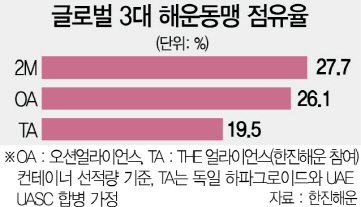 1415A01 글로벌 3대 해운동맹 점유율