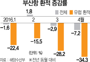 '해운동맹 재편 파도' 부산항 덮치다