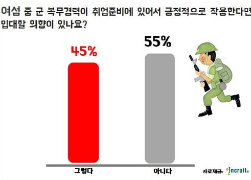 인쿠르트가 여성구직자를 대상으로 설문 조사를 실시한 결과 군 복무 경험이 취업에 도움이 된다면 입대할 의사가 있냐는 질문에 여성의 절반 정도가 그렇다고 답했다. /출처=인크루트캡쳐