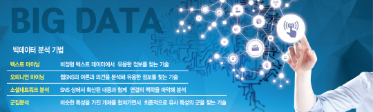 '생활속 디지털 자료 집적체' 빅데이터서 '가치' 찾아내라