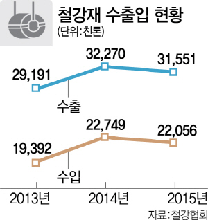 2715A02 철강재 수출입