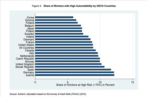 OECD 21개 국가별 자동화 위험 높은 일자리 비율 /출처=OECD 조사보고서