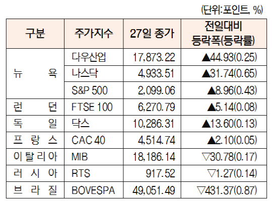 미국·유럽 주요 증시 동향[5월 27일]