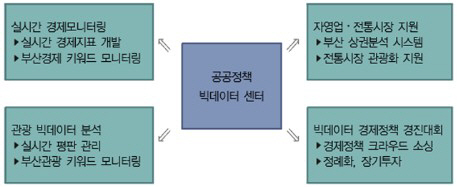 부산발전연구원은 30일 정책포커스 ‘빅데이터의 부산 경제정책 활용을 위한 과제’를 발표하고 빅데이터를 부산시 경제정책에 활용하기 위해서는 조직 구축과 시범사업 실시가 필요하다고 제안했다. 도식은 경제분야 시범사업. /제공=부산발전연구원