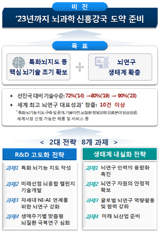 정부가 오는 2023년까지 ‘뇌연구 신흥강국’ 도약을 위해 특화 뇌지도 등 핵심 기술 확보를 골자로 한 ‘뇌과학 발전전략’을 수립해 30일 발표했다. /사진제공=미래창조과학부