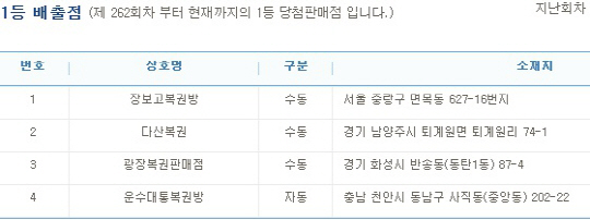 로또 당첨번호 조회 ‘1등 4명 당첨, 서울1곳, 경기 2곳,충남 1곳 ’