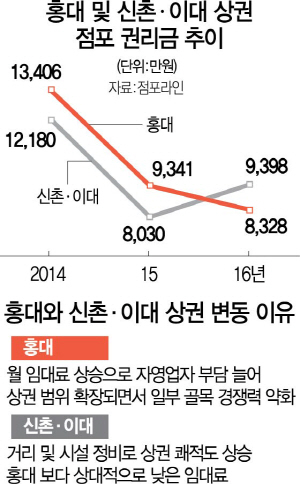 [부동산시장 뒤집어보기] 홍대·신촌 상권 판도 바뀌나