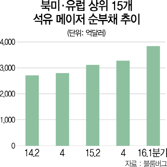 '석유 공룡기업' 빚 눈덩이