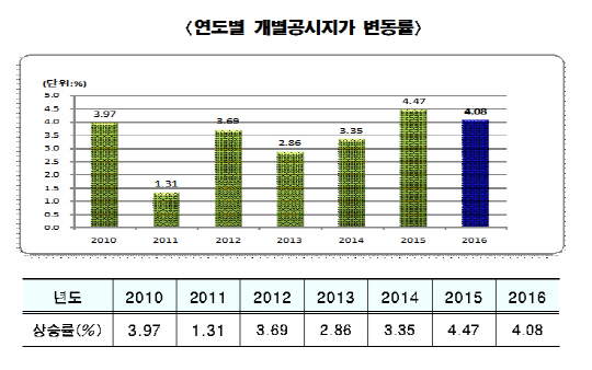 최근 서울지역 개별공시지가 추이(단위:%)  /자료제공=서울시