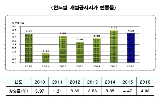 서울 개별공시지가, 전년比 4% 올라 '완만한 상승세'