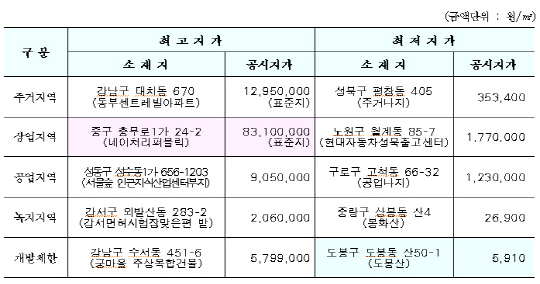 서울 내 용도지역별 최고-최저지가(단위:㎡당 원)