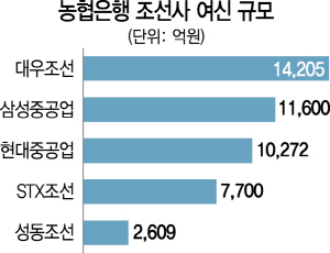 3115A09 농협은행 조선사 여신규모