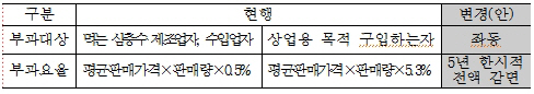 해양심층수 이용해 생수 만들어도 5년간 부담금 안 뗀다