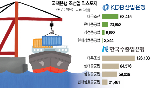 ['충당금 폭탄' 국책은행 건전성 비상] 산은 충당금 적립률 78.6% 그쳐.. 수은 BIS비율 10% 아래로