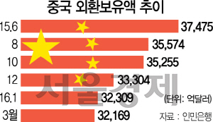 3115A01 중국 외환보유액 추이