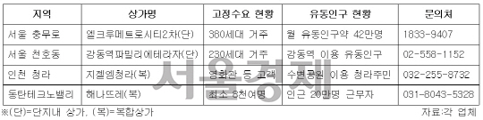 고정·유동인구 동시 흡수 가능한 상가들. / 자료=부동산일번가