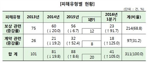 한국소비자원이 지난 2013년부터 2016년 1분기까지 접수된 자동차보험 관련 피해 구제 신청 311건을 분석한 결과 ‘보상과 관련한 불만’이 63.8%(214건)으로 가장 많았다. /연합뉴스