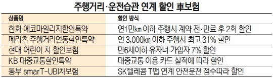 주행거리.운전습관 연계 할인 車보험