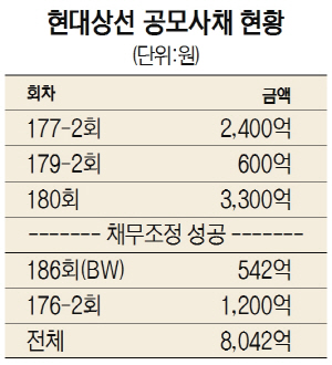 현대상선 공모사채 현황