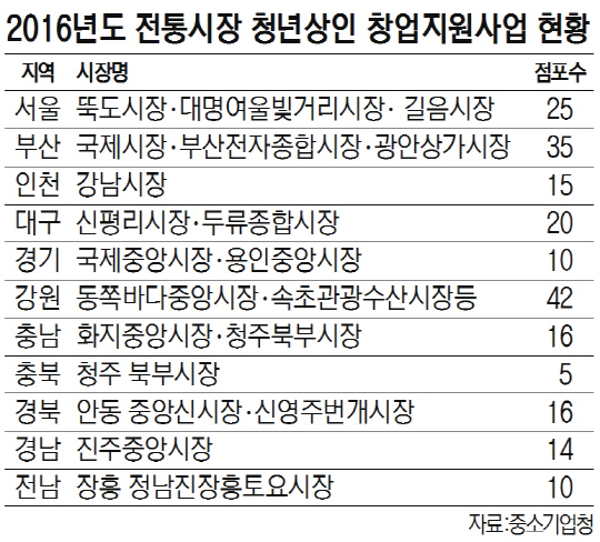 전통 재래시장이 젊어진다