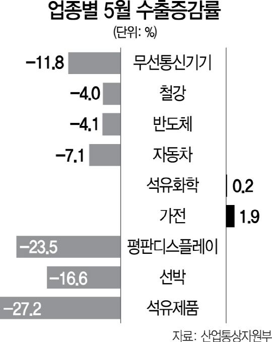 수출 낙폭 줄었지만...플러스 전환 '산넘어 산'