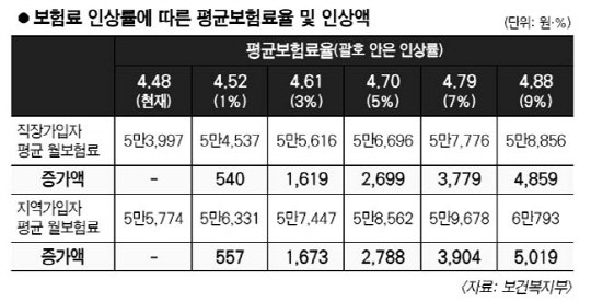 내년 건보료 오를 듯 ‘평균 2.37% 인상’