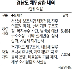 경남도 42개월만에 빚 1.3조 다 갚았다