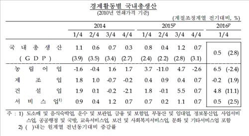 한은 “경제성장률은 0.5%” 7년여 만에 최저치