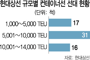 0315A02 규모별 컨테이너선 선대 현황