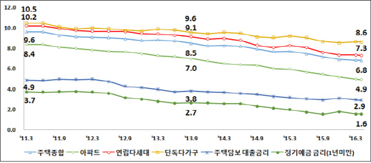 ▲주택 유형별전월세전환율과 금리 추이 (자료:한국감정원)
