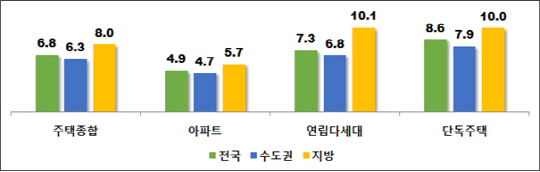 ▲4월 주택 전월세전환율 (자료:한국감정원)