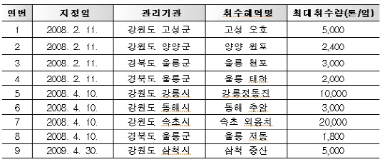 해양심층수 취수해역./자료=해양수산부