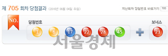 로또 705회 당첨번호 ‘1,6,17,22,28,45’…1등 4명