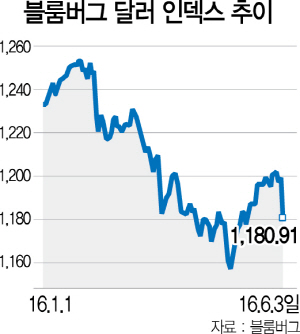 0615A02 블룸버그 달러 인덱스 추이