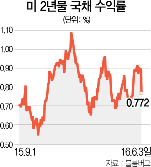 0615A02 미 2년물 국채 수익률